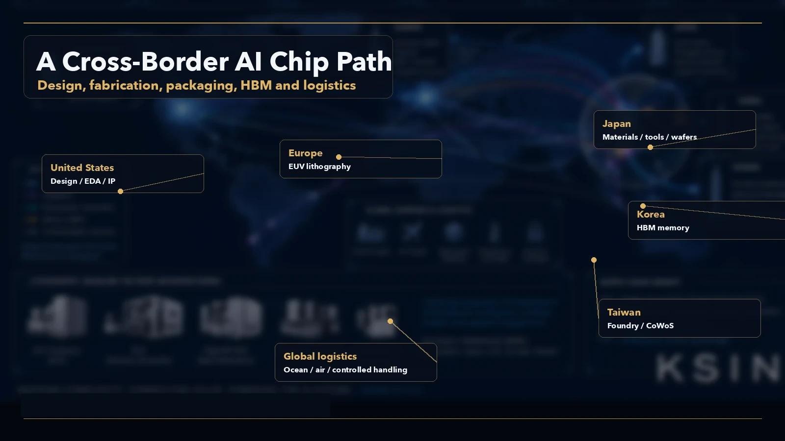 Map-style diagram of AI chip supply-chain roles across the United States, Europe, Japan, Korea, Taiwan, and global logistics