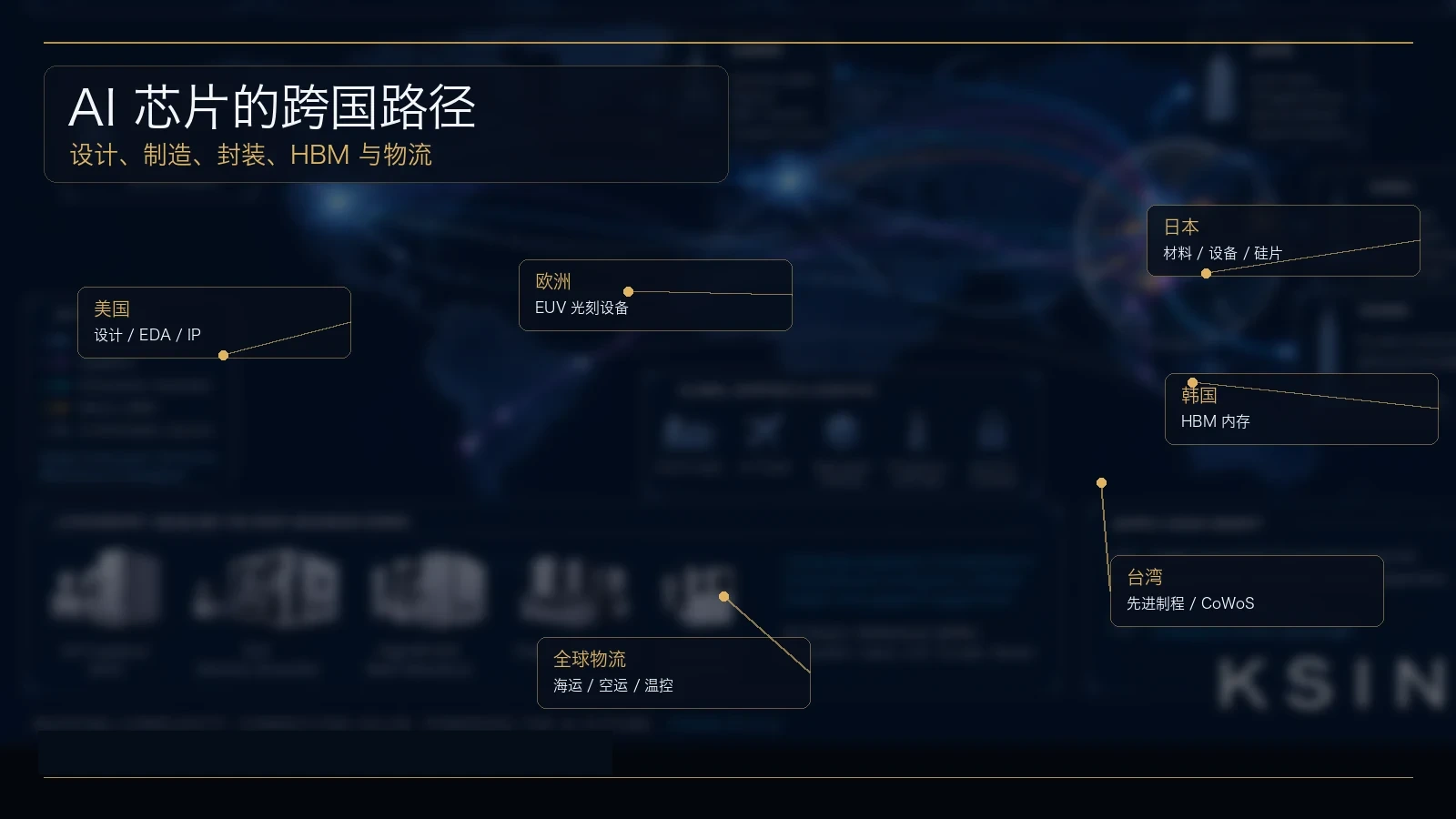 AI 芯片供应链在美国、欧洲、日本、韩国、台湾和全球物流之间分工的示意图