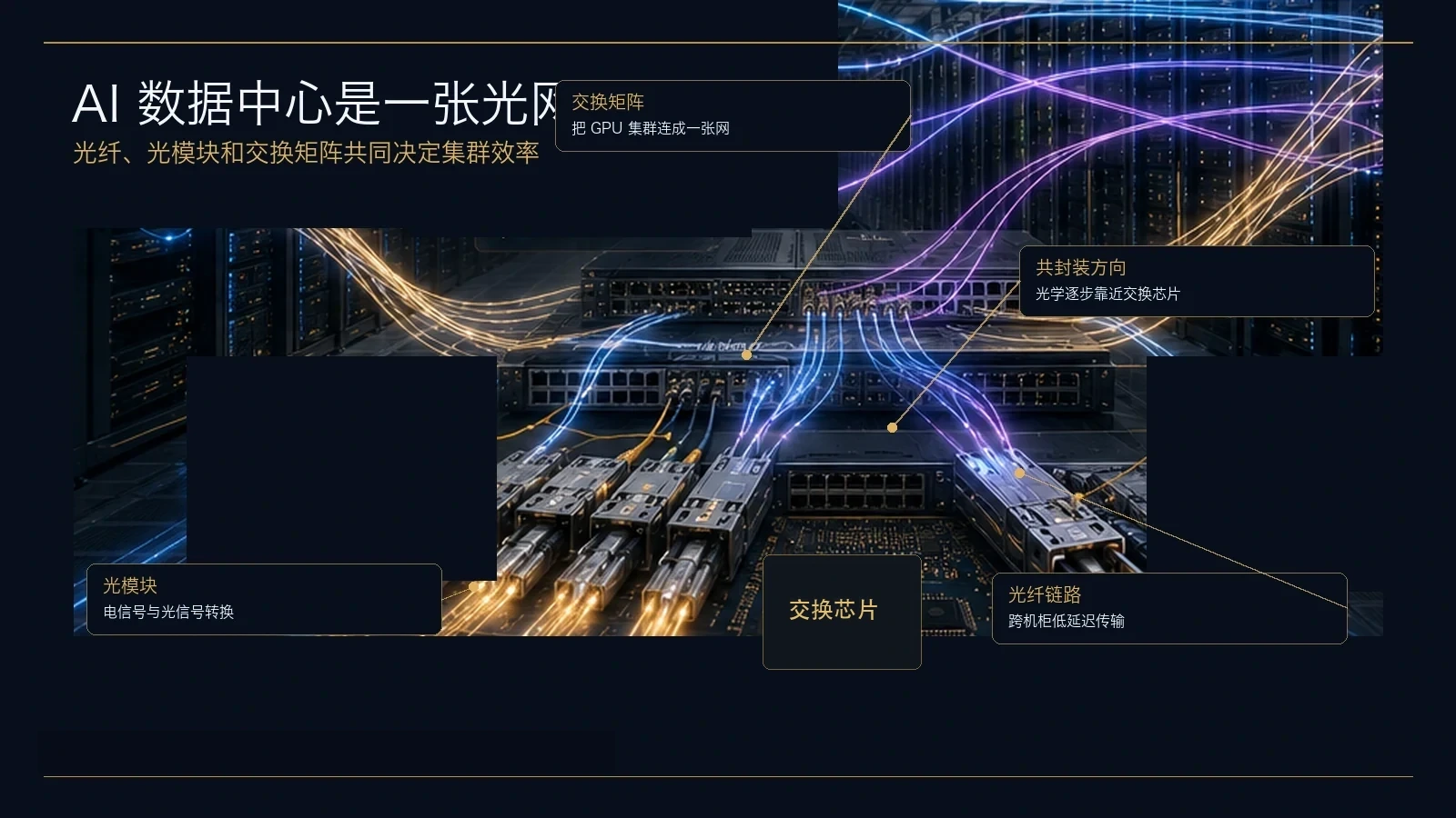 AI 数据中心中的光模块、交换矩阵、光纤链路和共封装方向示意图