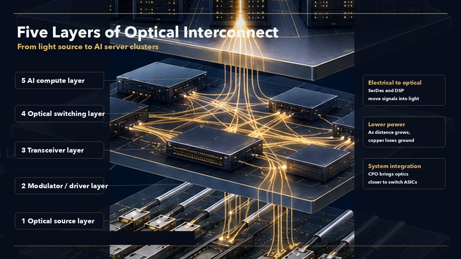 Five-layer optical interconnect stack diagram from optical source and modulation to transceivers, switching, and AI compute clusters