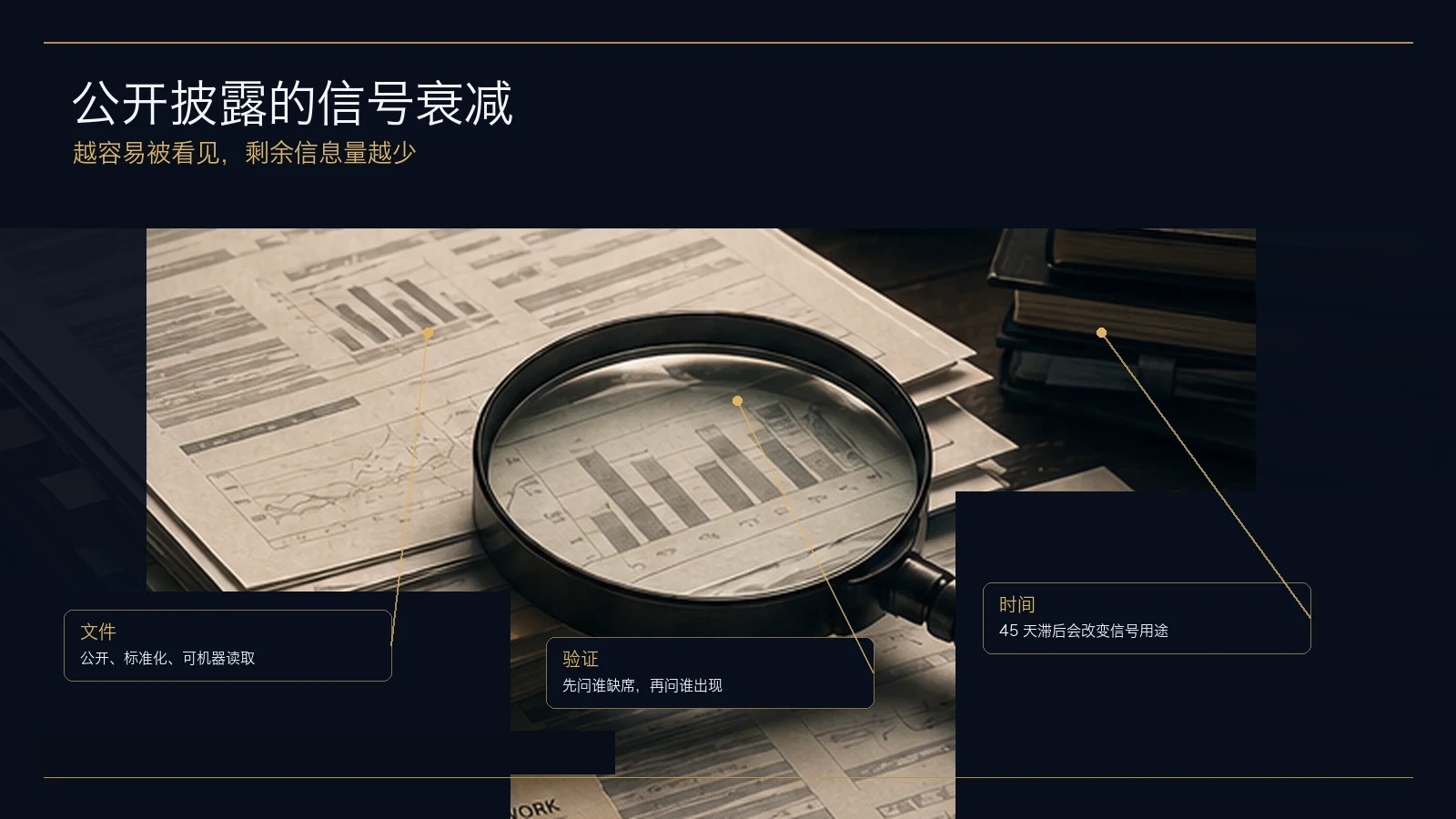 公开披露文件、放大镜和时间延迟共同构成信号衰减场景的示意图