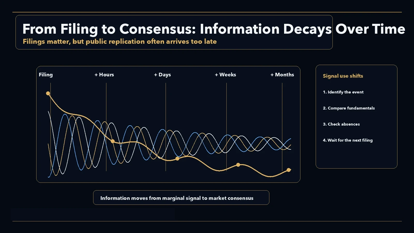Signal-decay diagram showing filing, hours, days, weeks, and months as information moves from marginal signal to market consensus