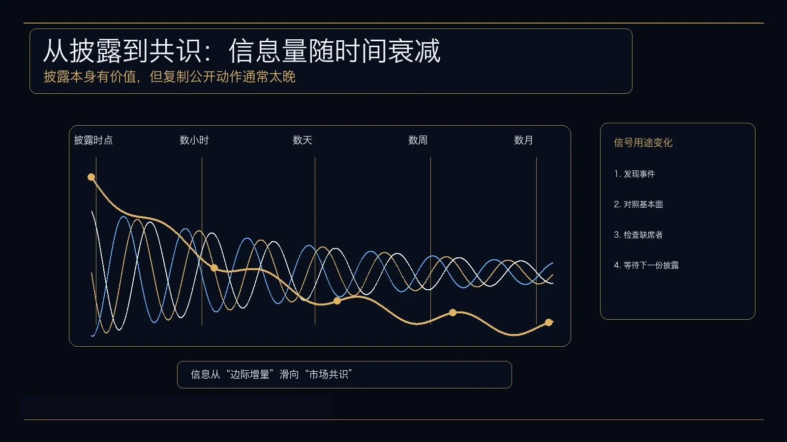 公开披露信息从边际增量滑向市场共识的信号衰减示意图